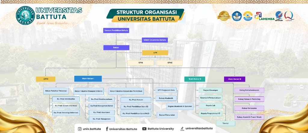 Bagan Struktur Organisasi Universitas Battuta